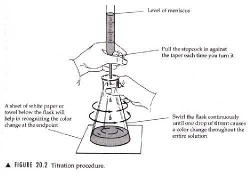 Titration of Acids and Bases